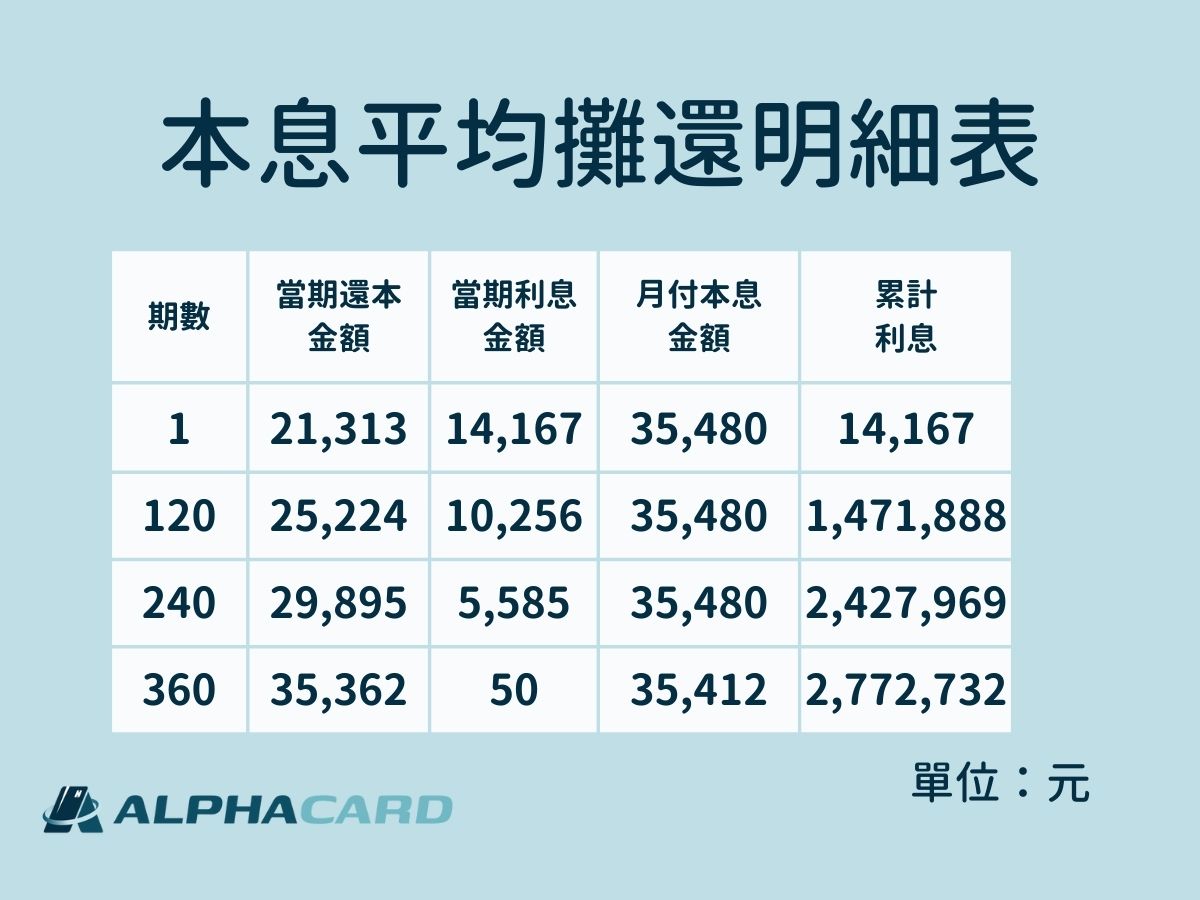 還款方式:本息平均攤還明細表