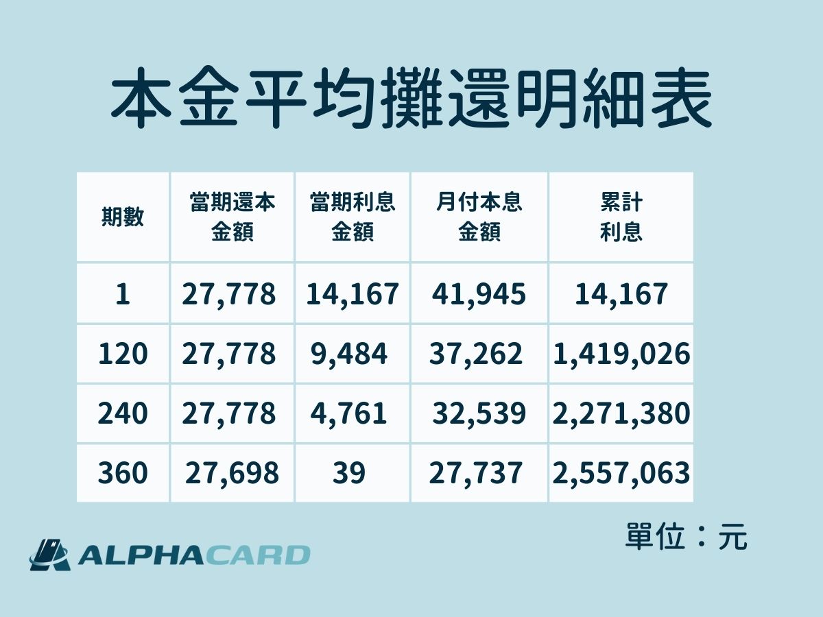 還款方式:本金平均攤還明細表